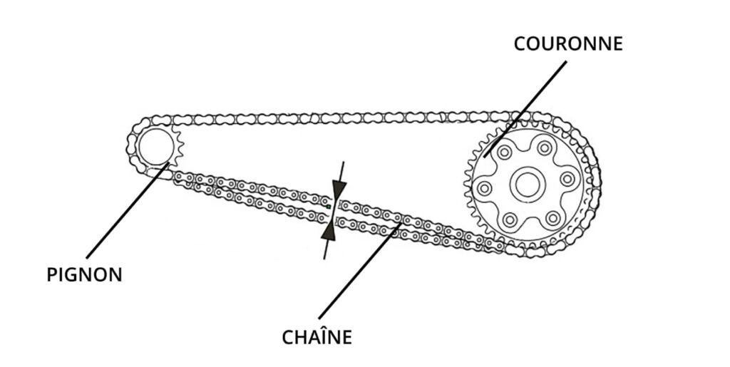 Les éléments d'un kit chaîne